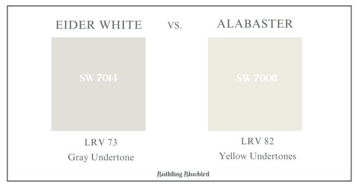 Eider White Sherwin Williams Paint Color Review compared to Alabaster