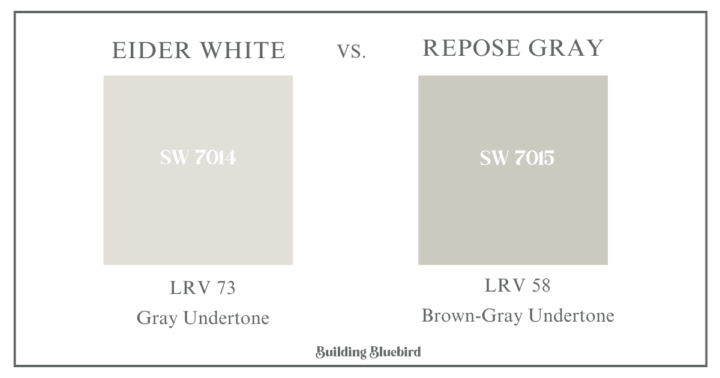 Eider White Sherwin Williams Paint Color Review compared to Repose Gray