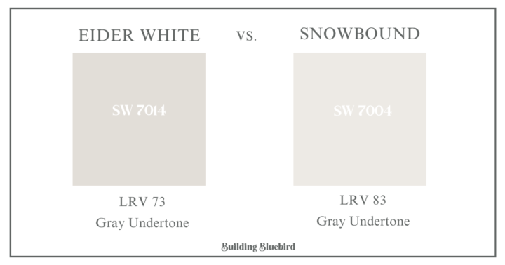 Eider White Sherwin Williams Paint Color Review compared to Snowbound